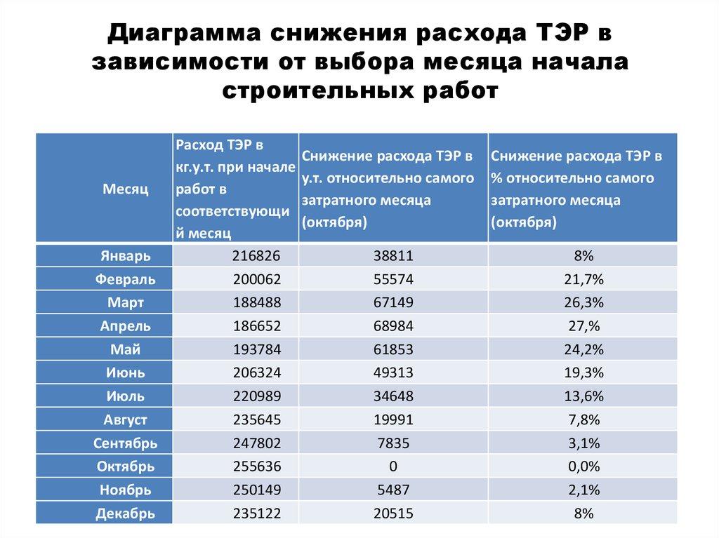 Диаграмма снижения расхода ТЭР в зависимости от выбора месяца начала строительных работ
