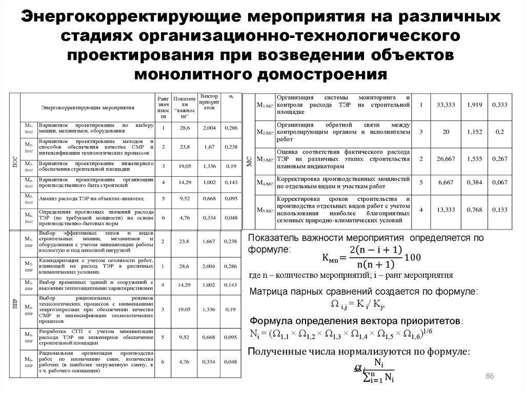 Энергокорректирующие мероприятия на различных стадиях организационно-технологического проектирования при возведении объектов