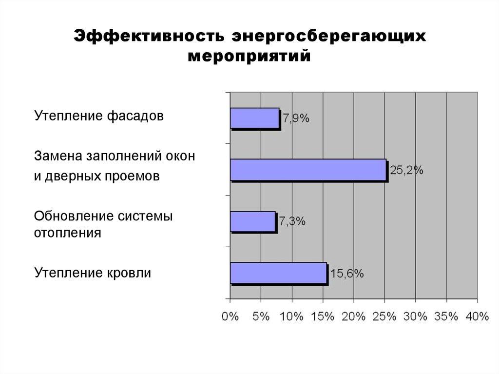 Эффективность энергосберегающих мероприятий