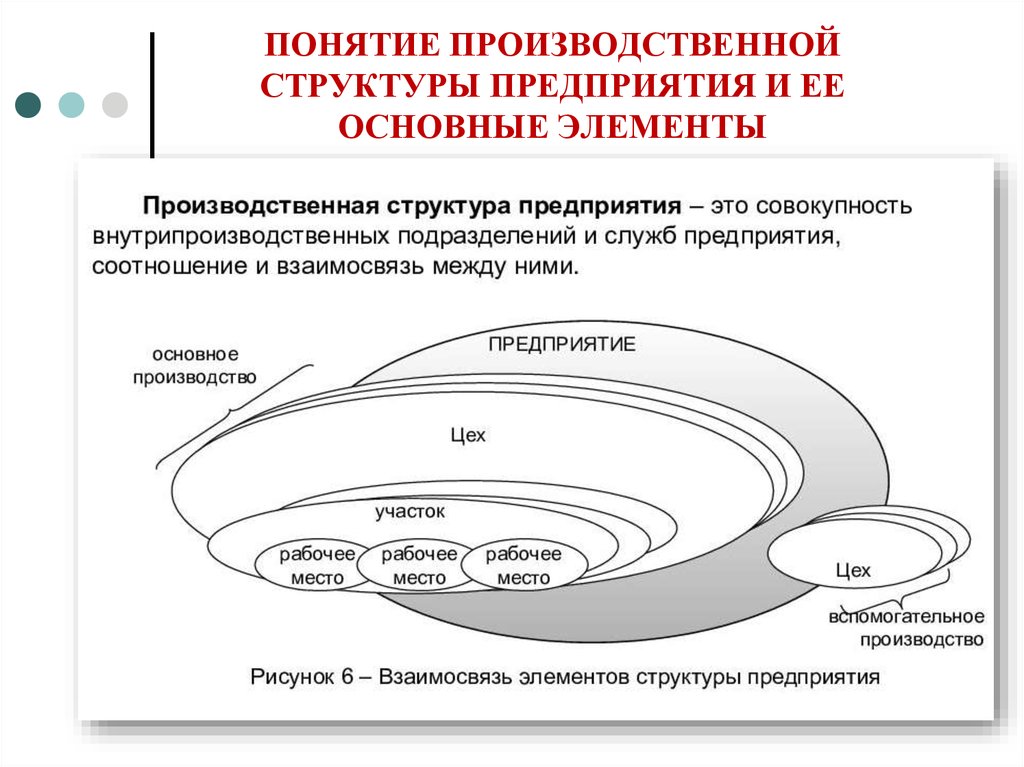 ПОНЯТИЕ ПРОИЗВОДСТВЕННОЙ СТРУКТУРЫ ПРЕДПРИЯТИЯ И ЕЕ ОСНОВНЫЕ ЭЛЕМЕНТЫ