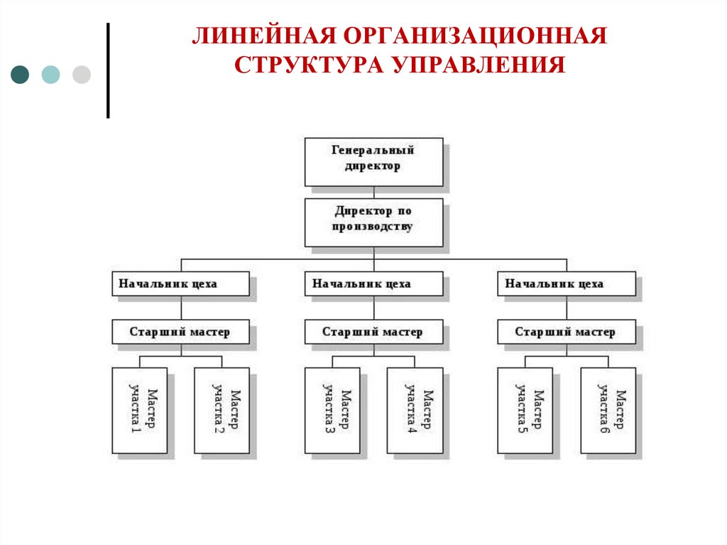 ЛИНЕЙНАЯ ОРГАНИЗАЦИОННАЯ СТРУКТУРА УПРАВЛЕНИЯ