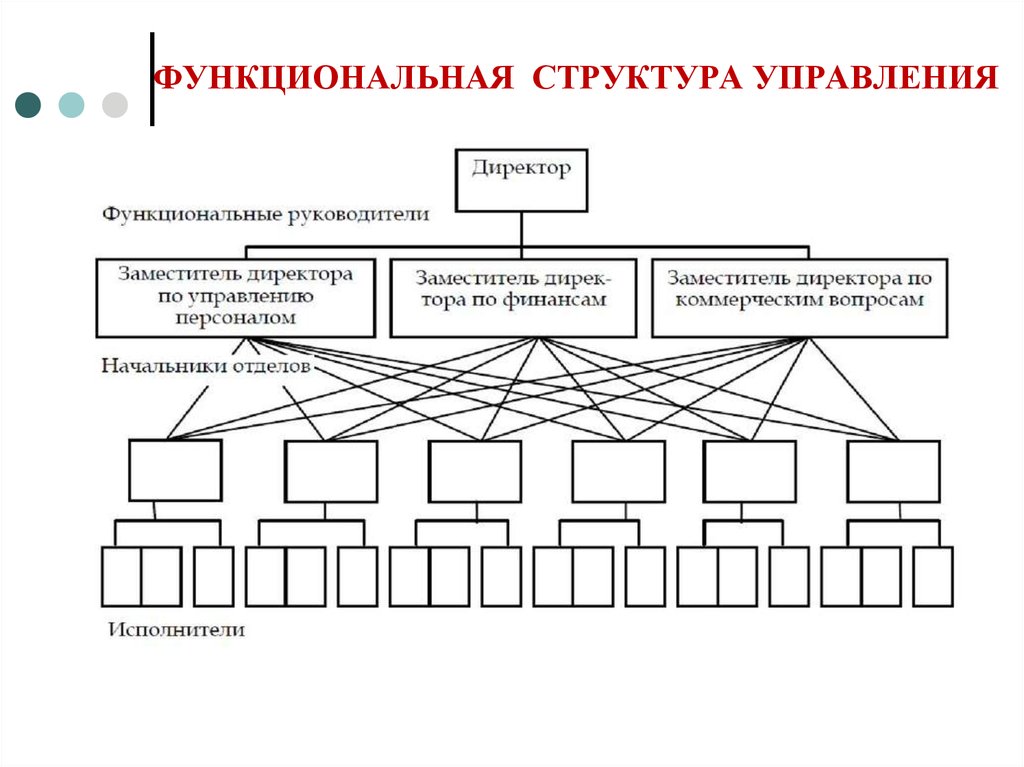 ФУНКЦИОНАЛЬНАЯ СТРУКТУРА УПРАВЛЕНИЯ