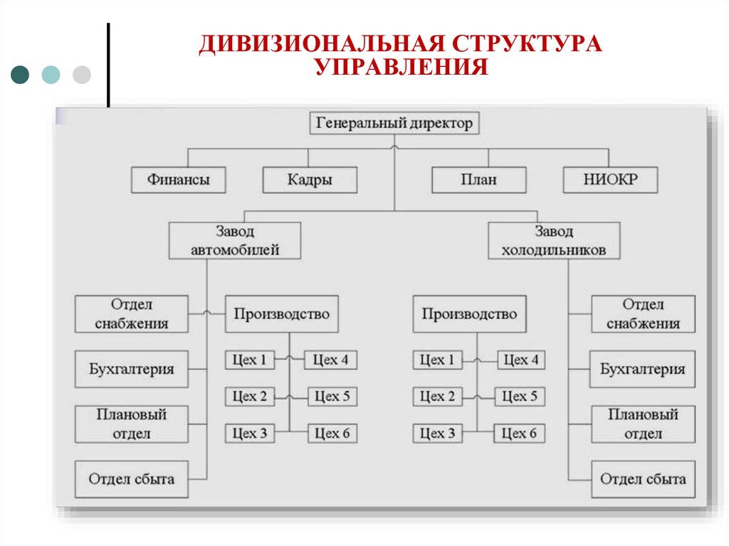 ДИВИЗИОНАЛЬНАЯ СТРУКТУРА УПРАВЛЕНИЯ