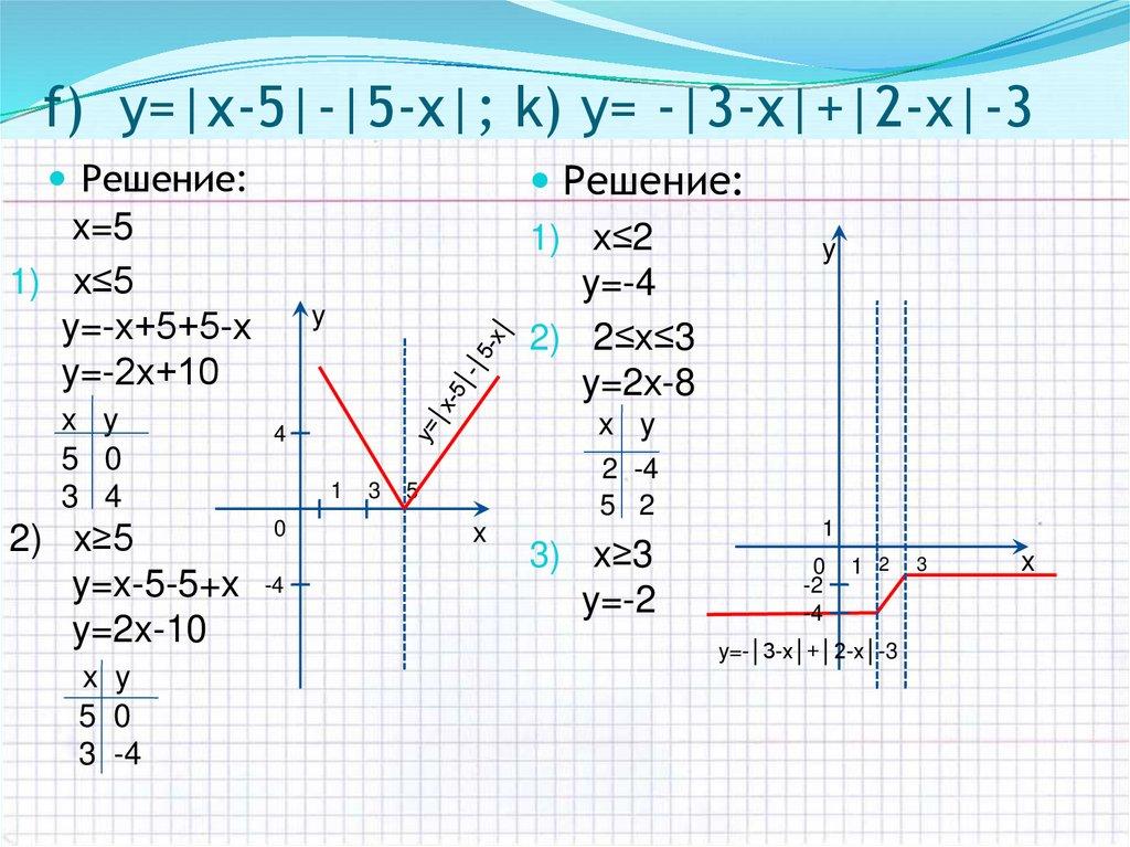 f) y=|х-5|-|5-х|; k) y= -|3-х|+|2-х|-3