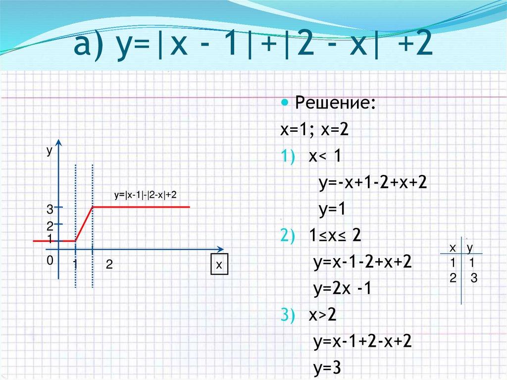 a) у=|х - 1|+|2 - х| +2