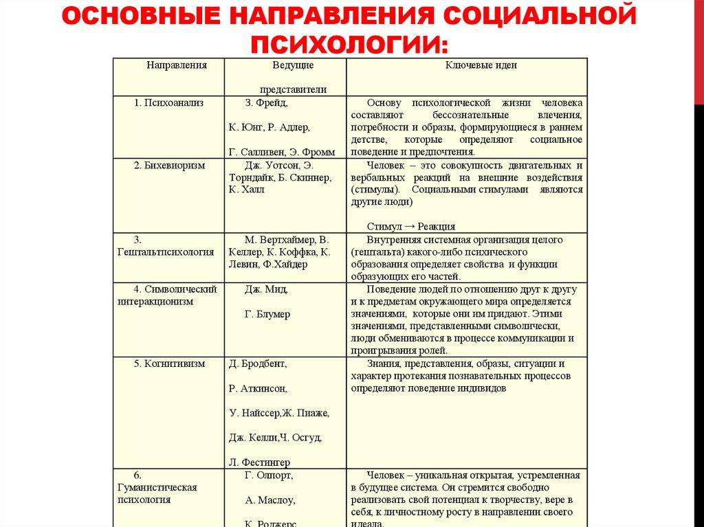 Основные направления социальной психологии: