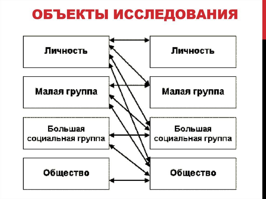Объекты исследования