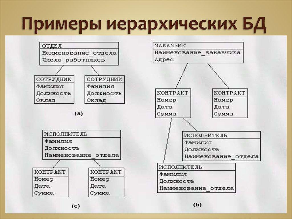 Примеры иерархических БД