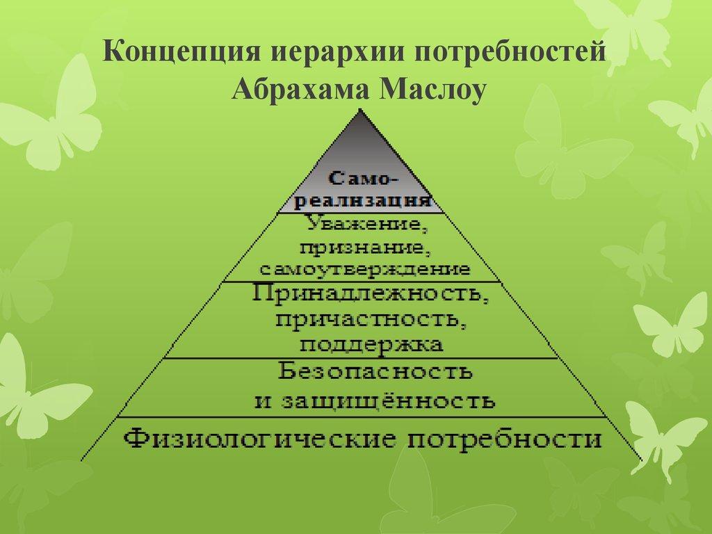 Концепция иерархии потребностей Абрахама Маслоу