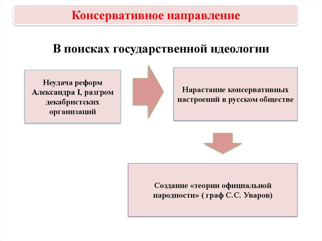 В поисках государственной идеологии