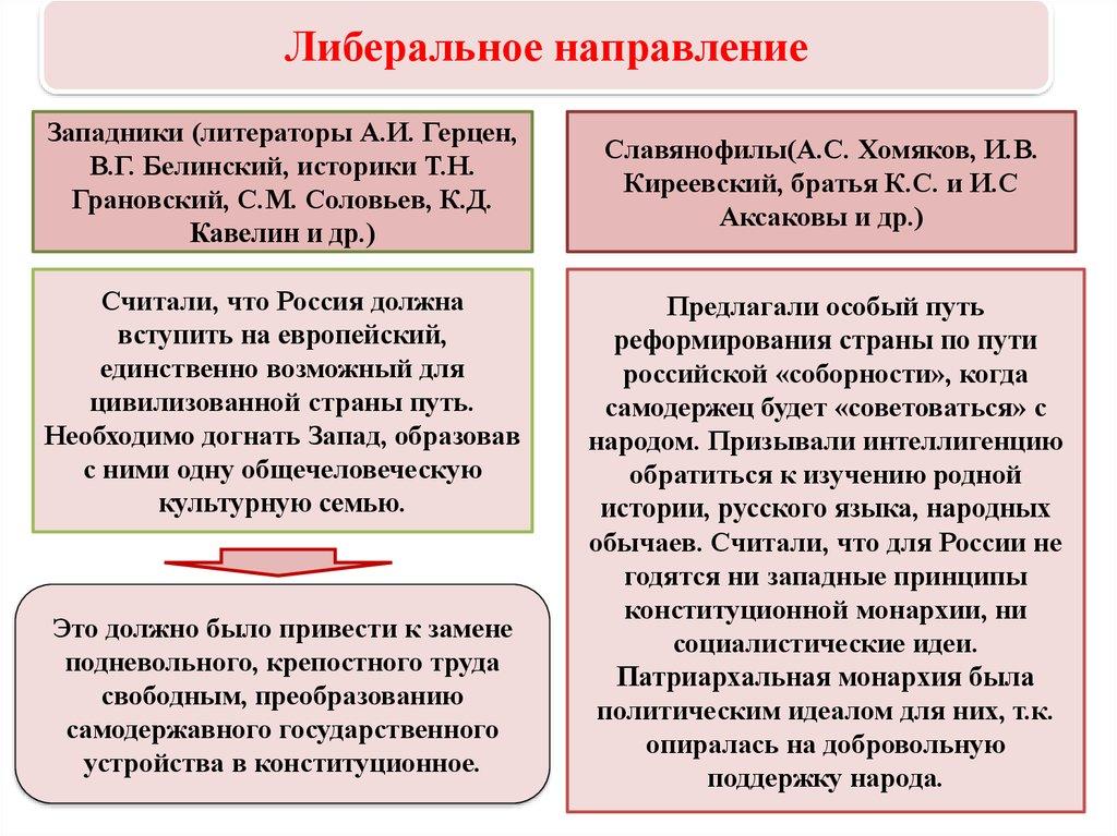 Либеральное направление