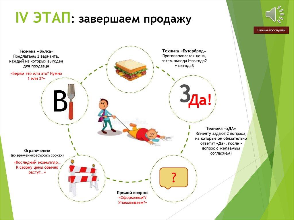 IV ЭТАП: завершаем продажу