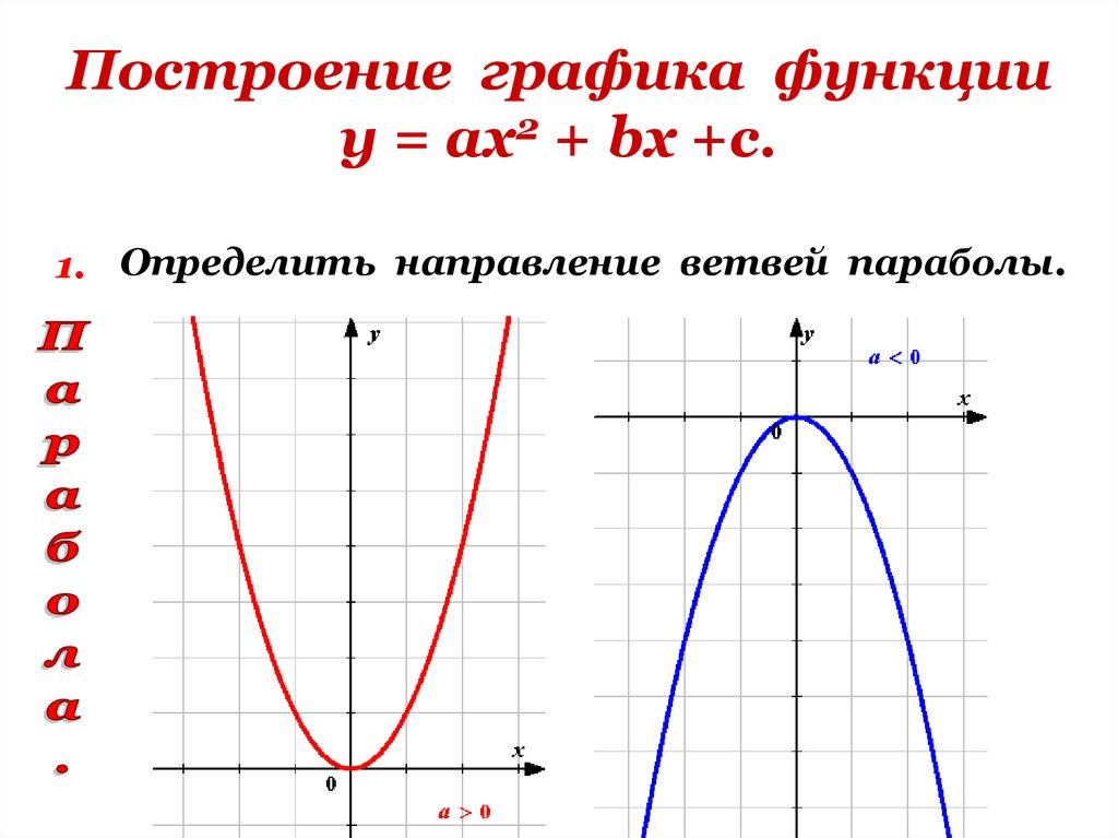 Построение графика функции у = ах2 + bх +с.