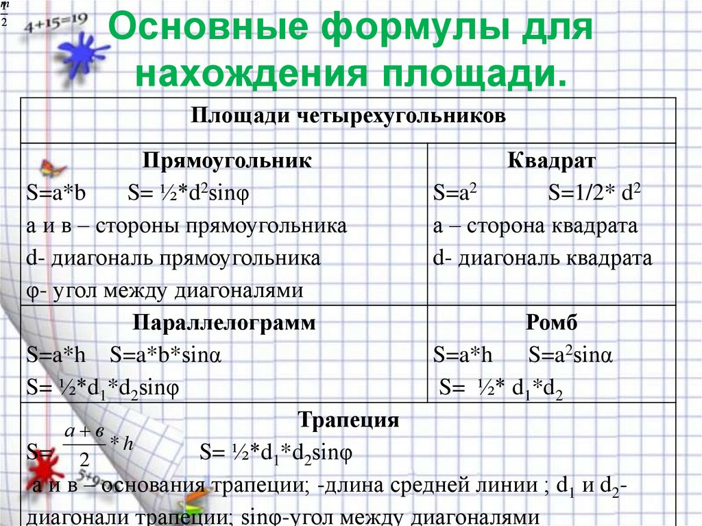 Основные формулы для нахождения площади.