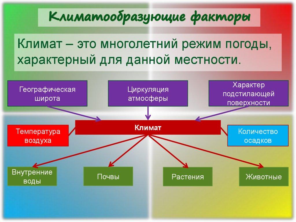 Климатообразующие факторы