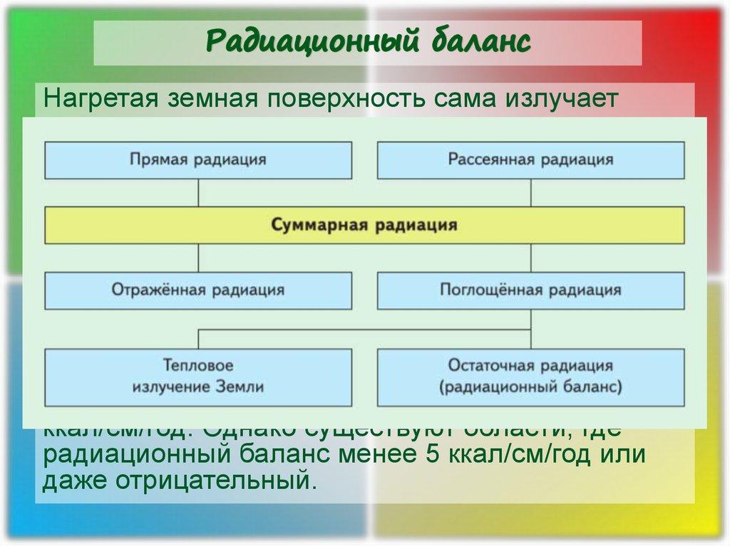 Радиационный баланс
