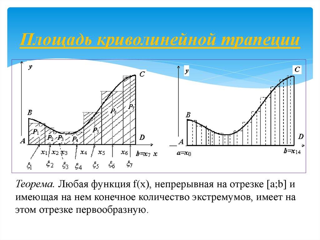 Площадь криволинейной трапеции