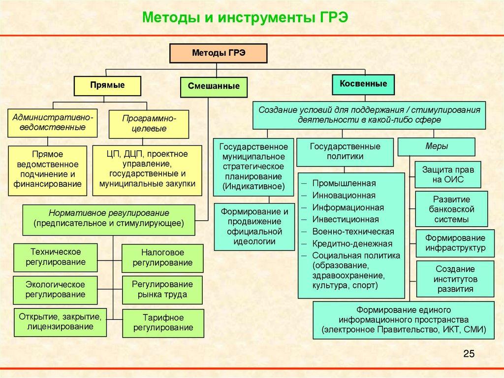 Методы и инструменты ГРЭ
