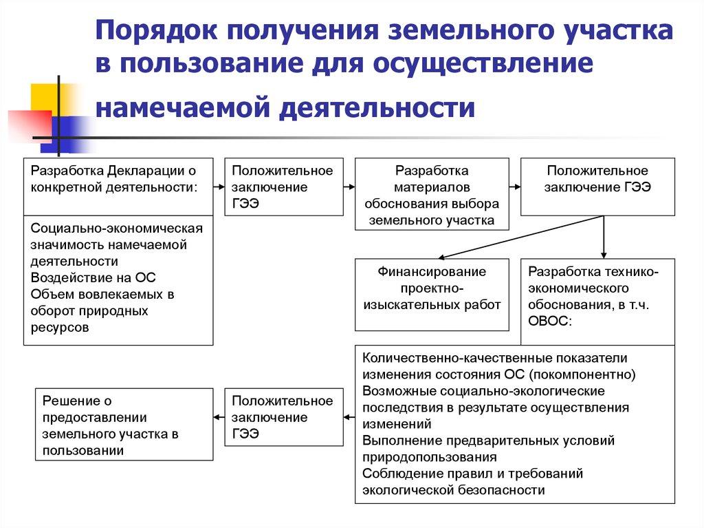 Порядок получения земельного участка в пользование для осуществление намечаемой деятельности
