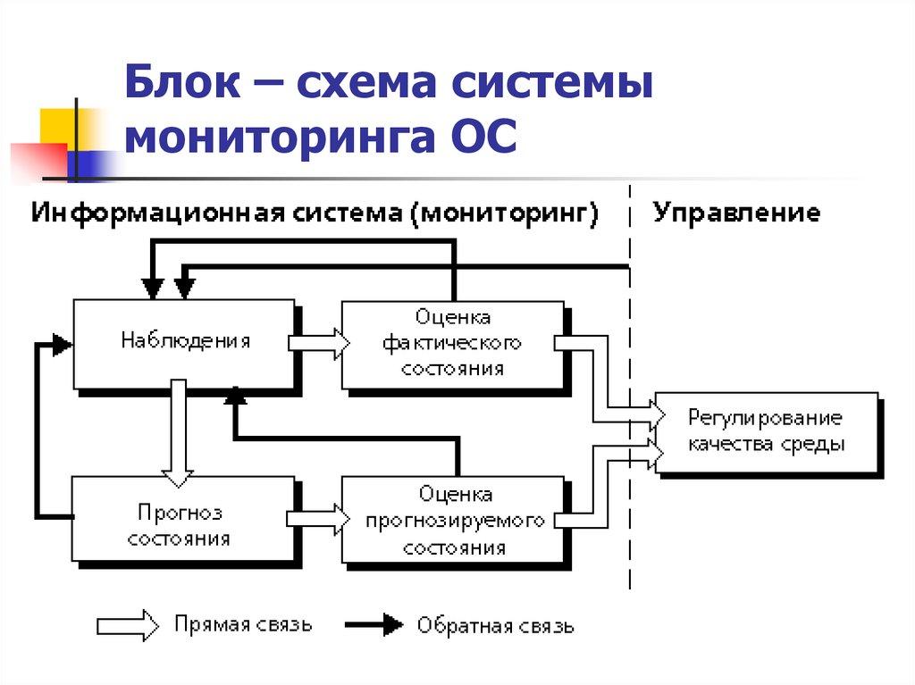 Блок – схема системы мониторинга ОС