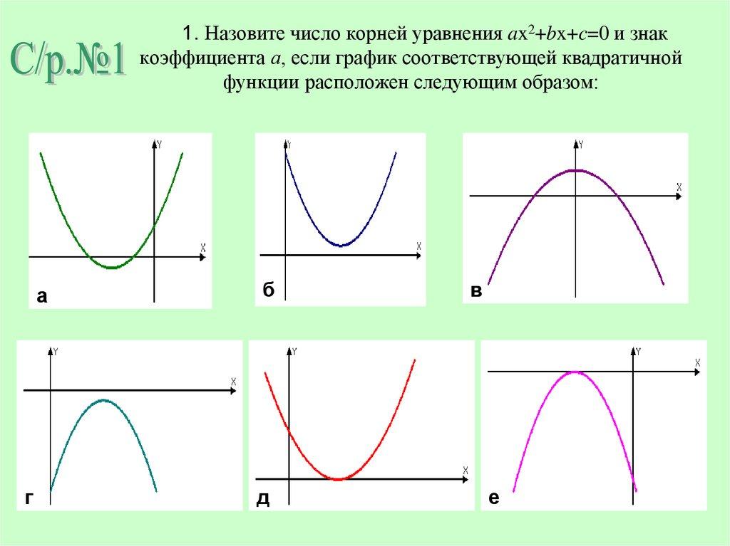 1. Назовите число корней уравнения ax2+bx+c=0 и знак коэффициента а, если график соответствующей квадратичной функции