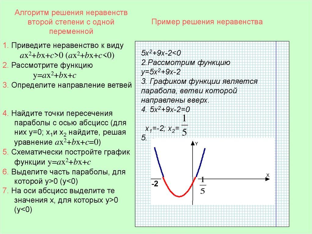 Алгоритм решения неравенств второй степени с одной переменной