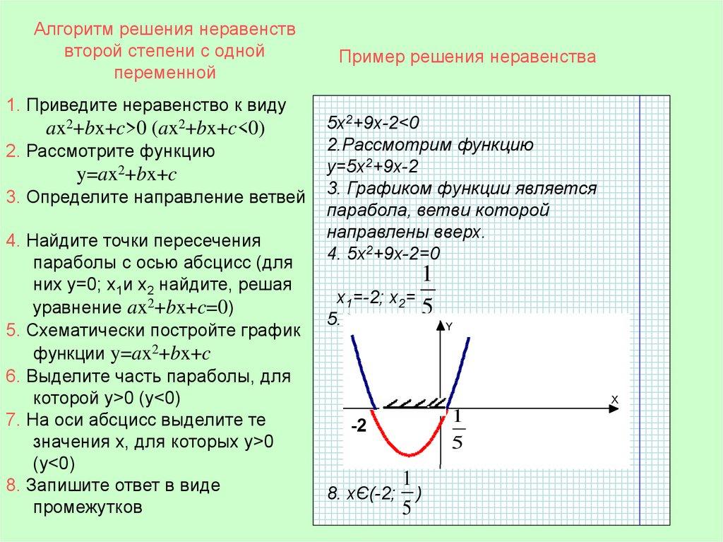 Алгоритм решения неравенств второй степени с одной переменной