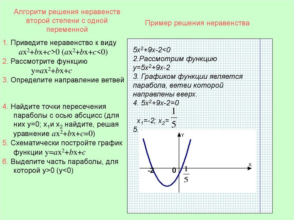 Алгоритм решения неравенств второй степени с одной переменной