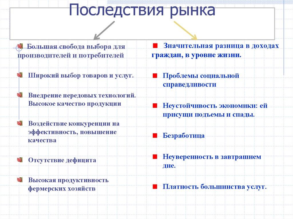 Последствия рынка