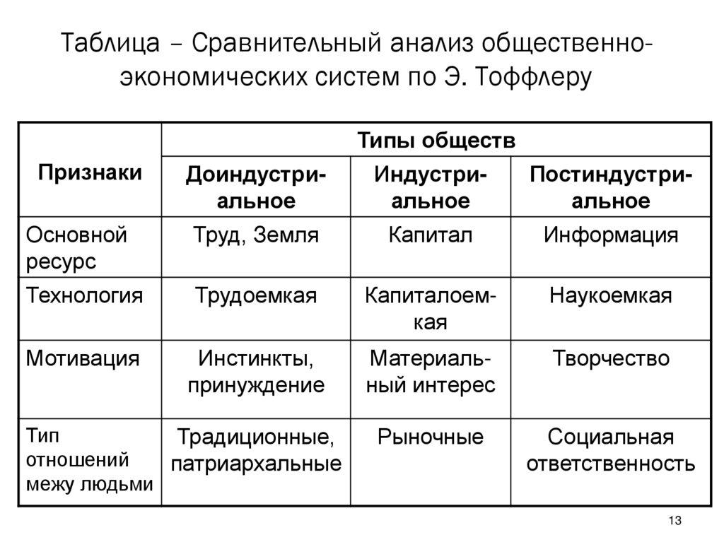 Таблица – Сравнительный анализ общественно-экономических систем по Э. Тоффлеру