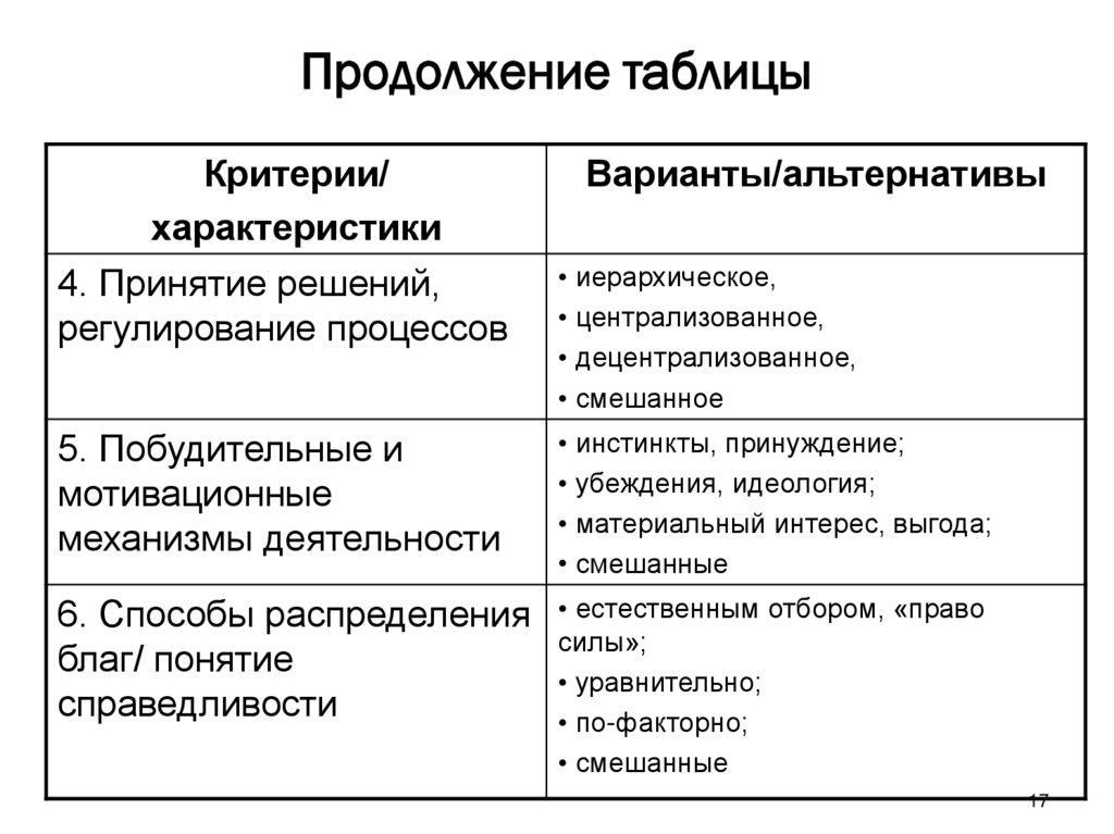Продолжение таблицы