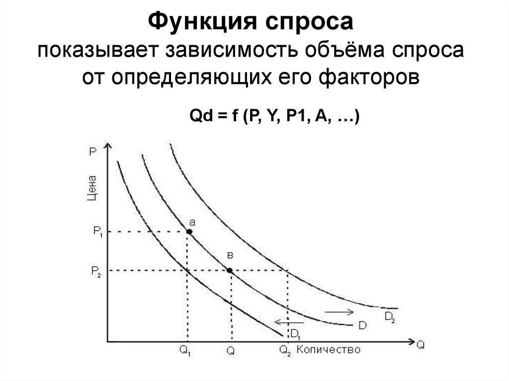 Функция спроса показывает зависимость объёма спроса от определяющих его факторов
