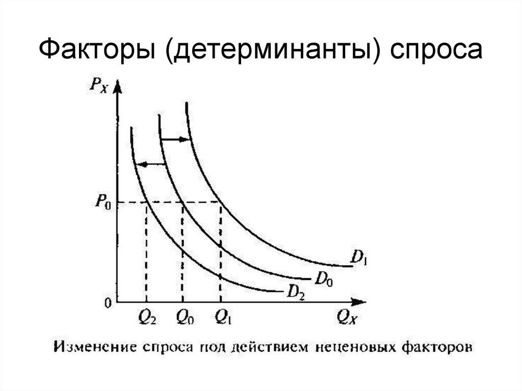 Факторы (детерминанты) спроса