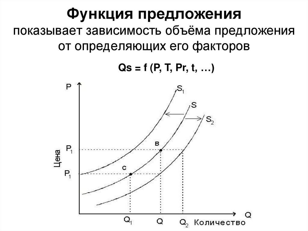 Функция предложения показывает зависимость объёма предложения от определяющих его факторов