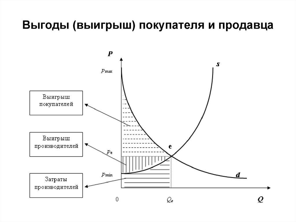Выгоды (выигрыш) покупателя и продавца