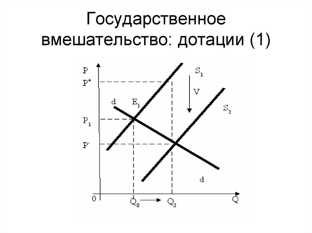 Государственное вмешательство: дотации (1)