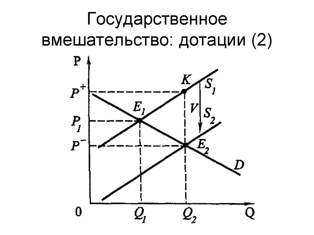 Государственное вмешательство: дотации (2)