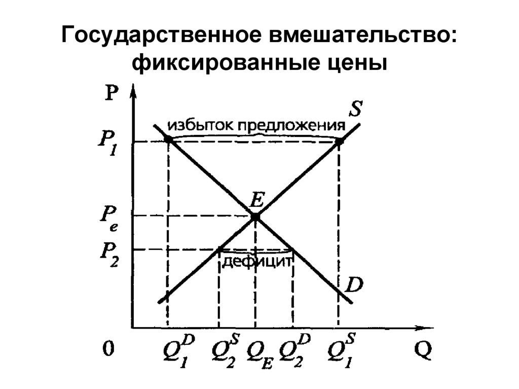 Государственное вмешательство: фиксированные цены