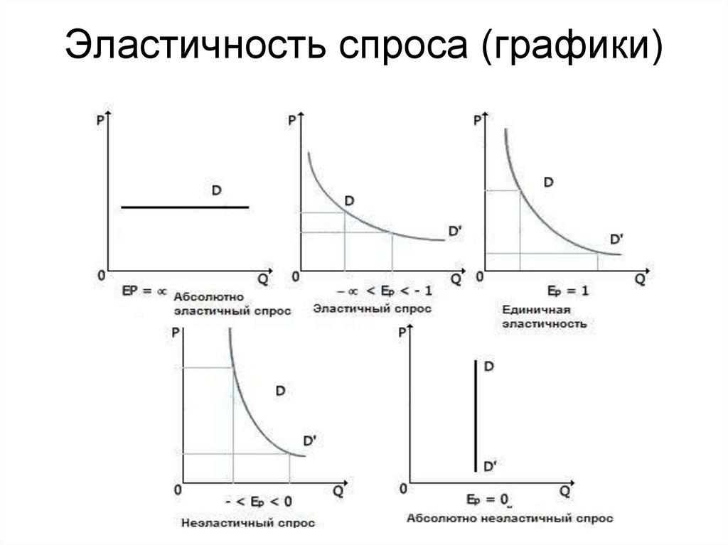 Эластичность спроса (графики)