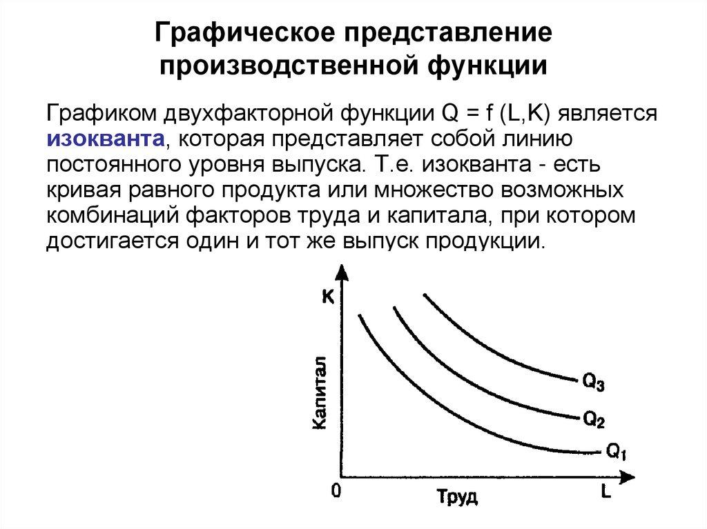Графическое представление производственной функции