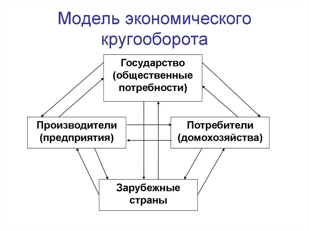 Модель экономического кругооборота