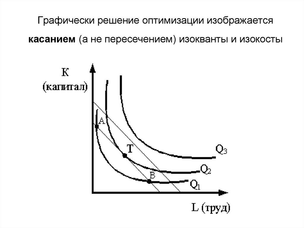 Графически решение оптимизации изображается касанием (а не пересечением) изокванты и изокосты
