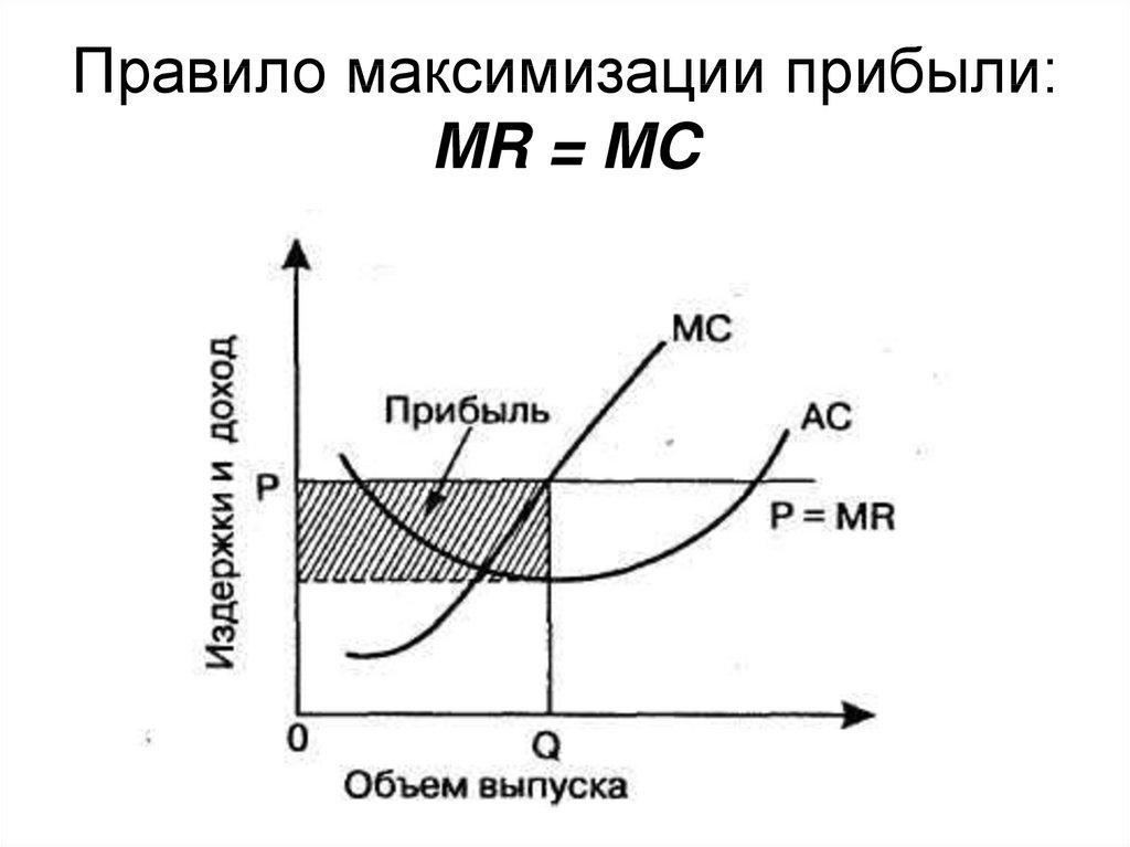 Правило максимизации прибыли: MR = MC