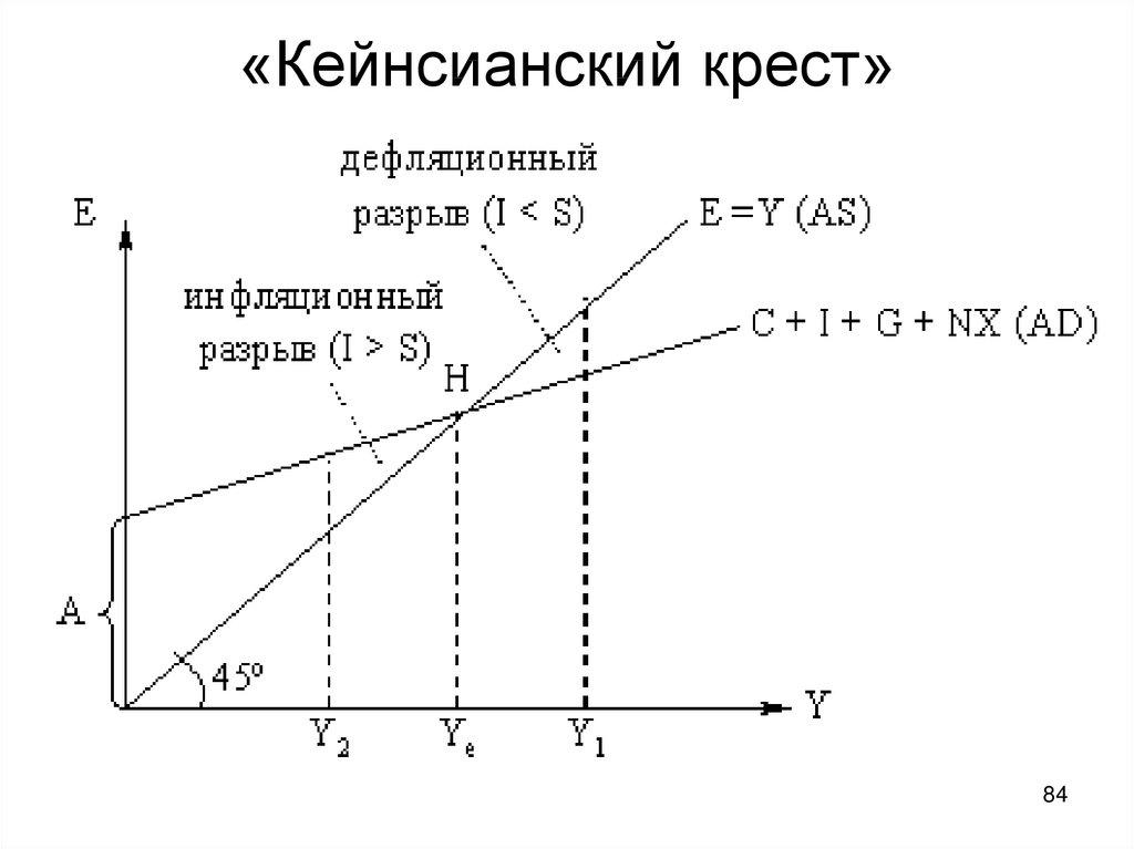 «Кейнсианский крест»