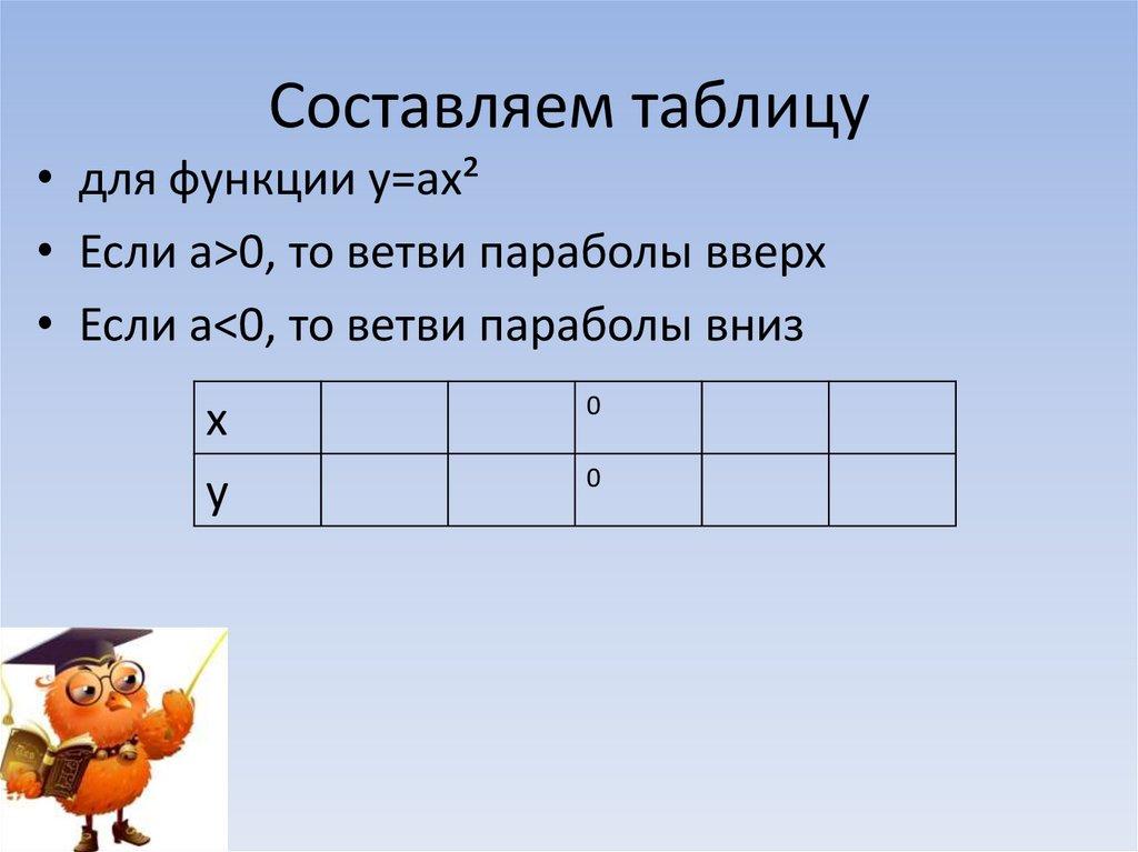 Составляем таблицу