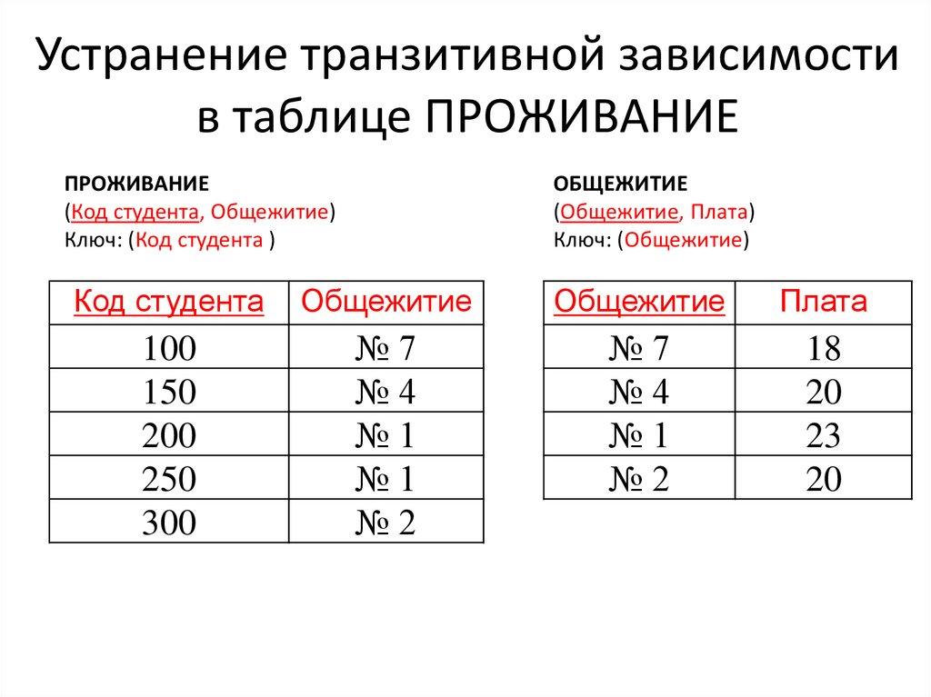 Устранение транзитивной зависимости в таблице ПРОЖИВАНИЕ