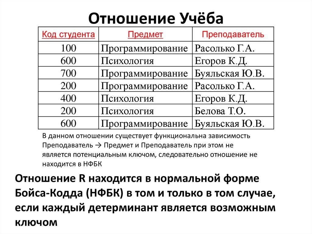 Отношение Учёба