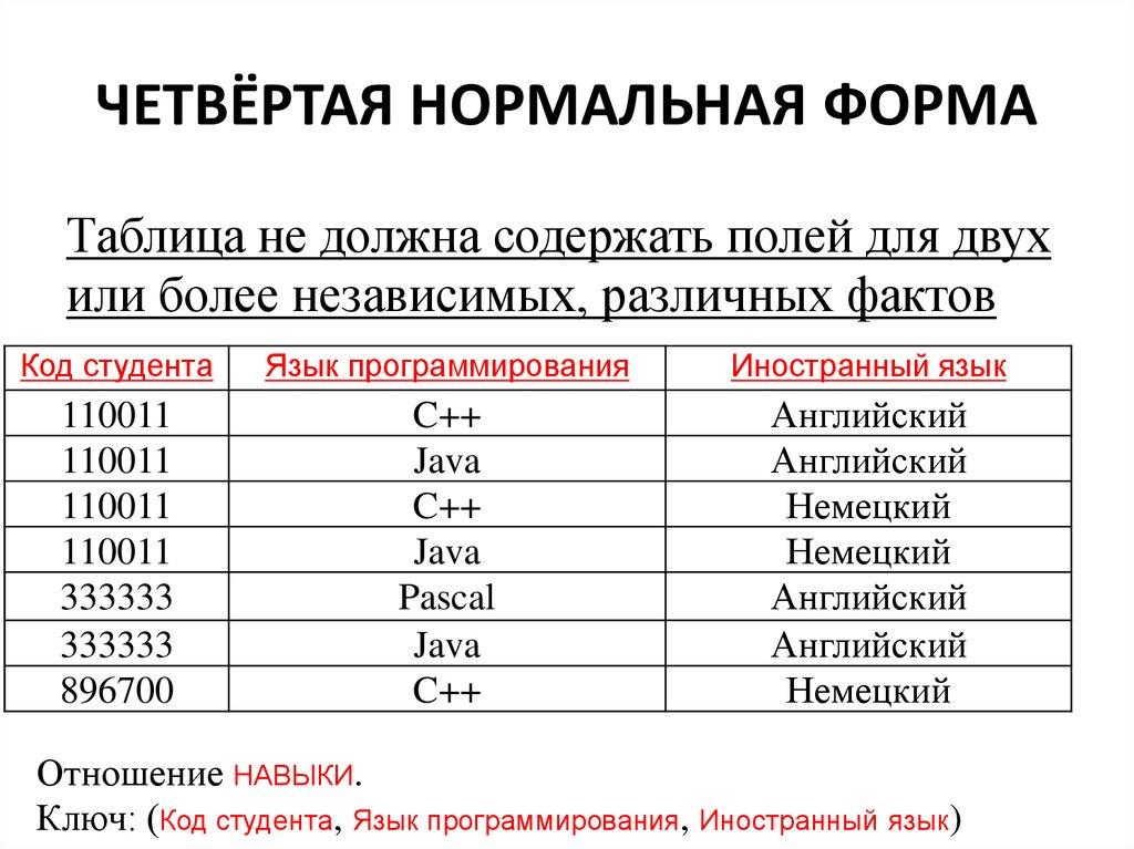 ЧЕТВЁРТАЯ НОРМАЛЬНАЯ ФОРМА