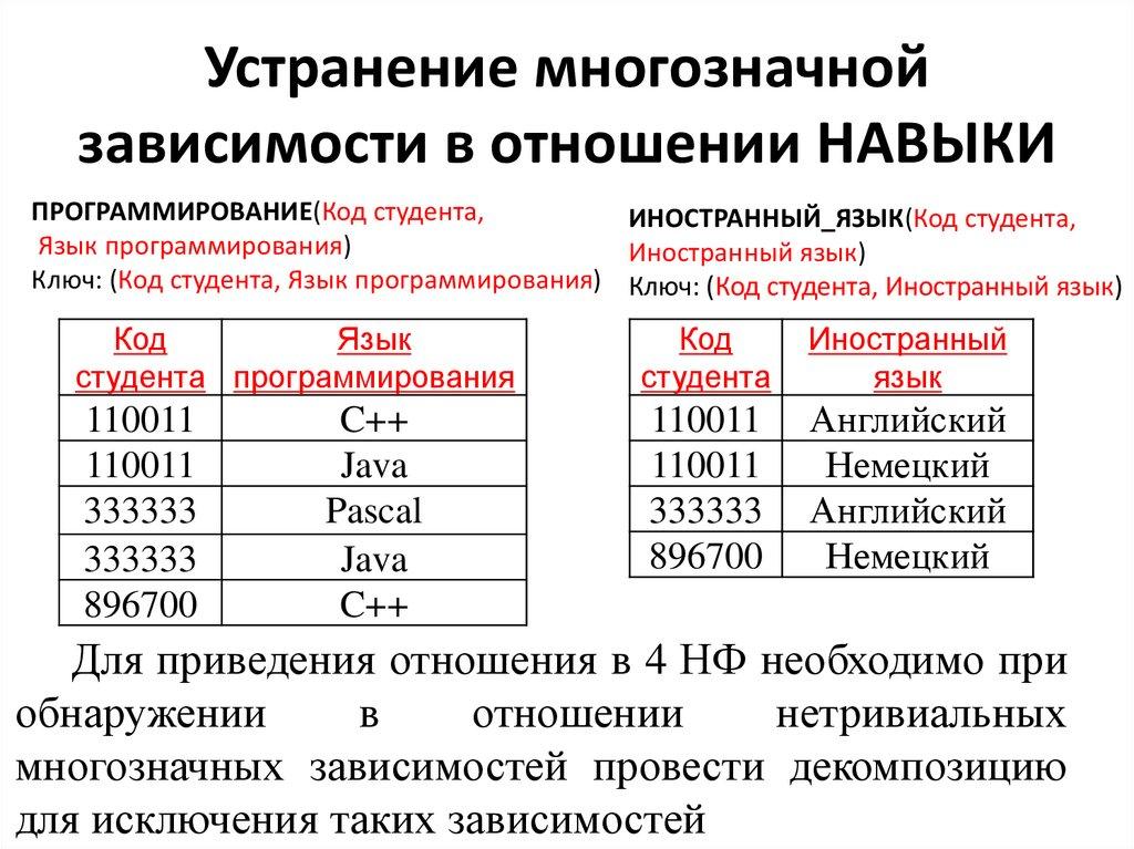 Устранение многозначной зависимости в отношении НАВЫКИ