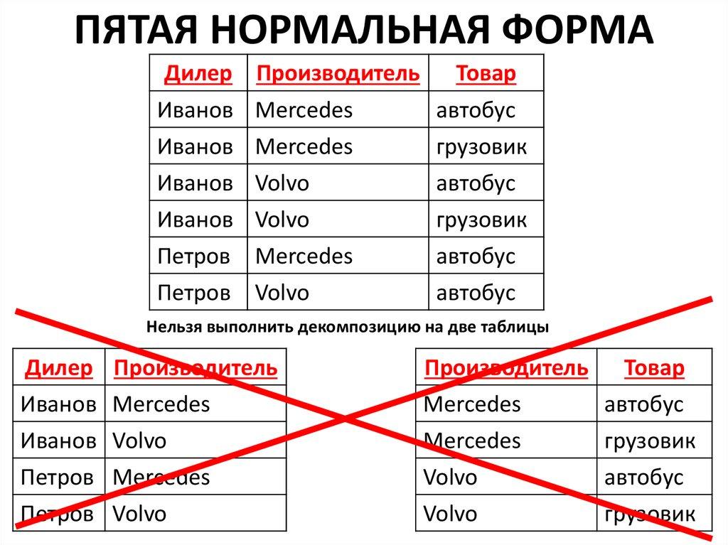 ПЯТАЯ НОРМАЛЬНАЯ ФОРМА